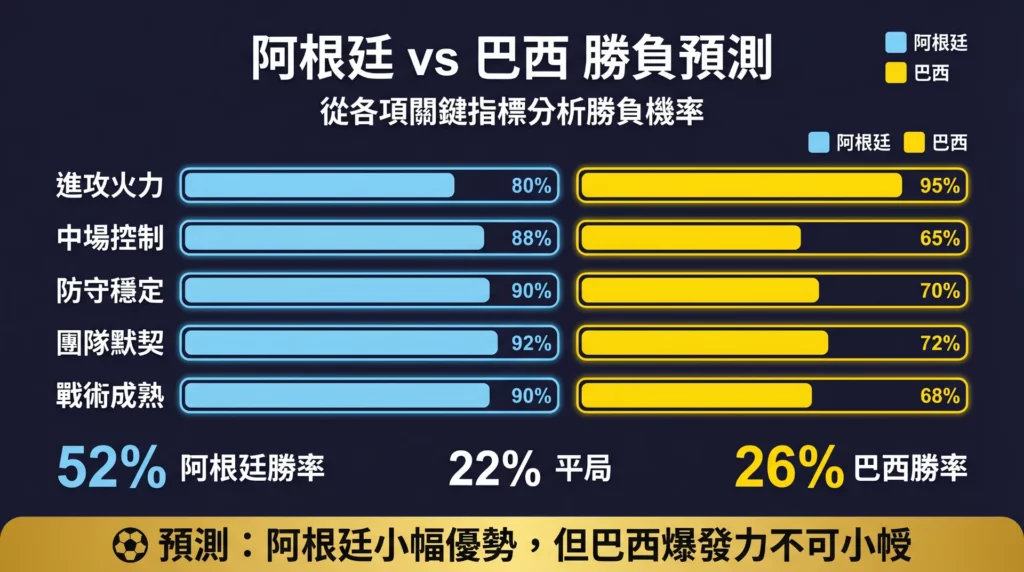 2026世界盃阿根廷VS巴西勝負預測