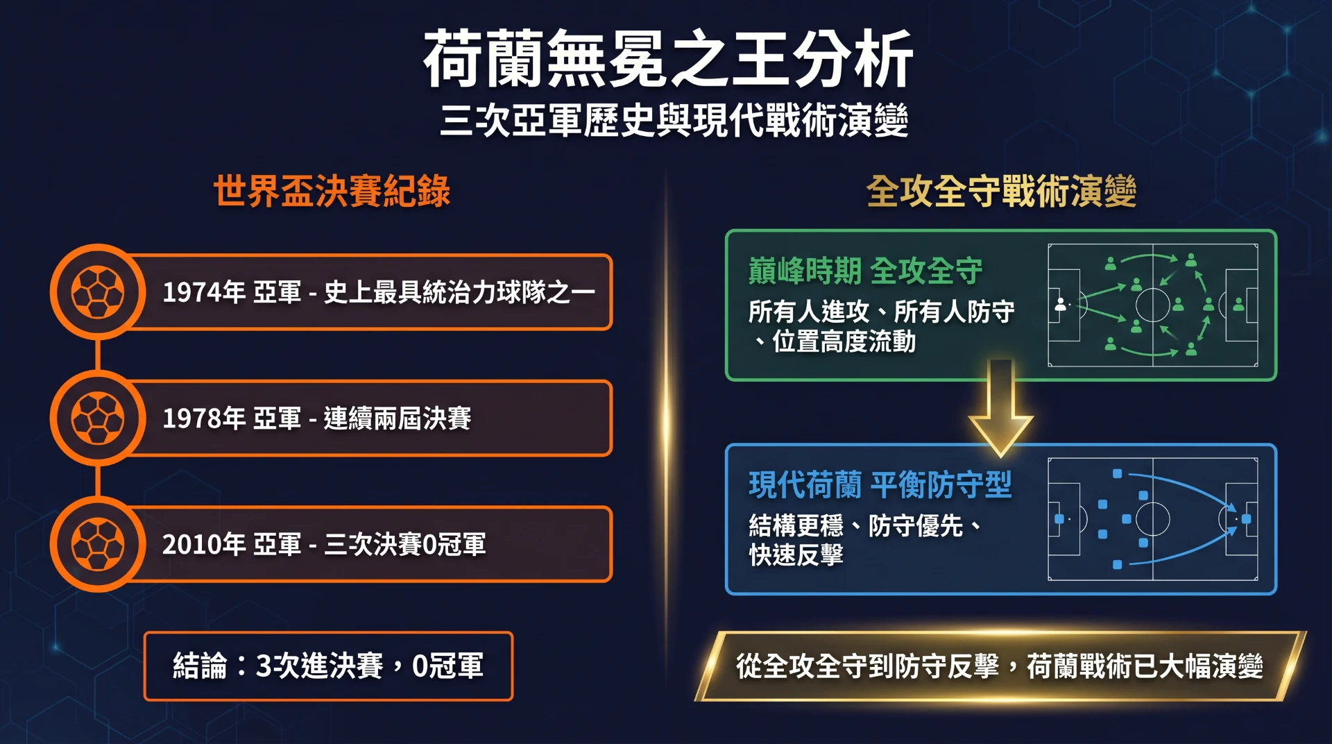 荷蘭無冕之王分析:三次亞軍歷史與全攻全守戰術演變