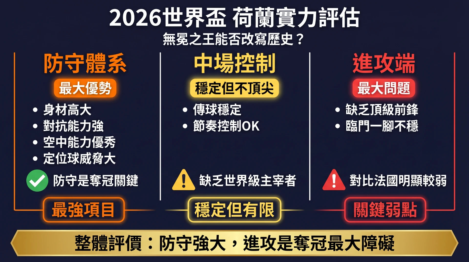 2026世界盃荷蘭實力評估:防守體系最大優勢、中場控制穩定但不頂尖、進攻端最大問題
