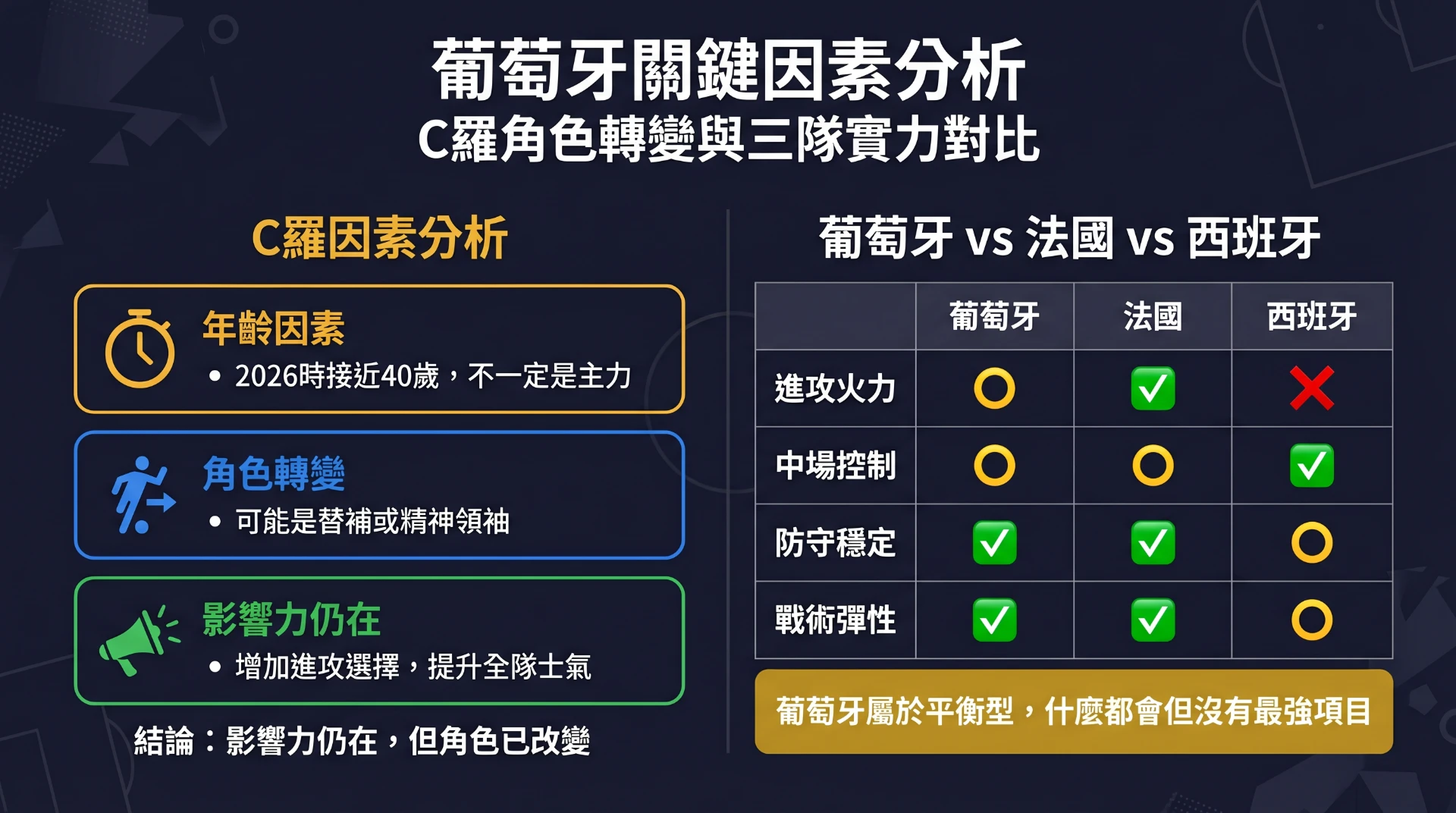 葡萄牙關鍵因素分析：C羅角色轉變與葡萄牙vs法國vs西班牙三隊實力對比