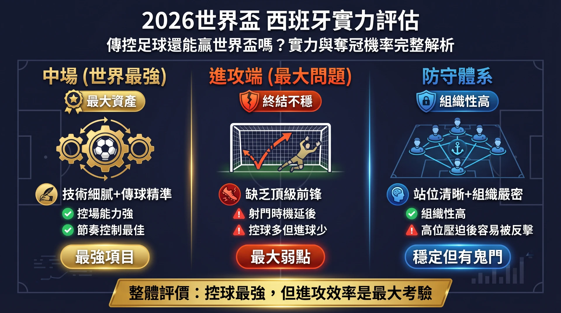 2026世界盃西班牙實力評估:中場世界最強、進攻端最大問題、防守體系組織性高