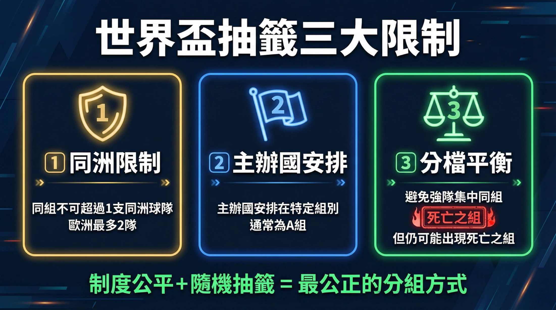 2026世界盃抽籤限制