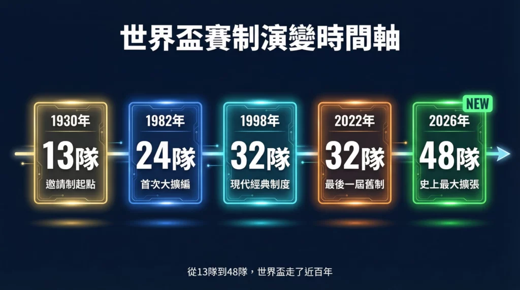 2026世界盃賽制演變時間軸