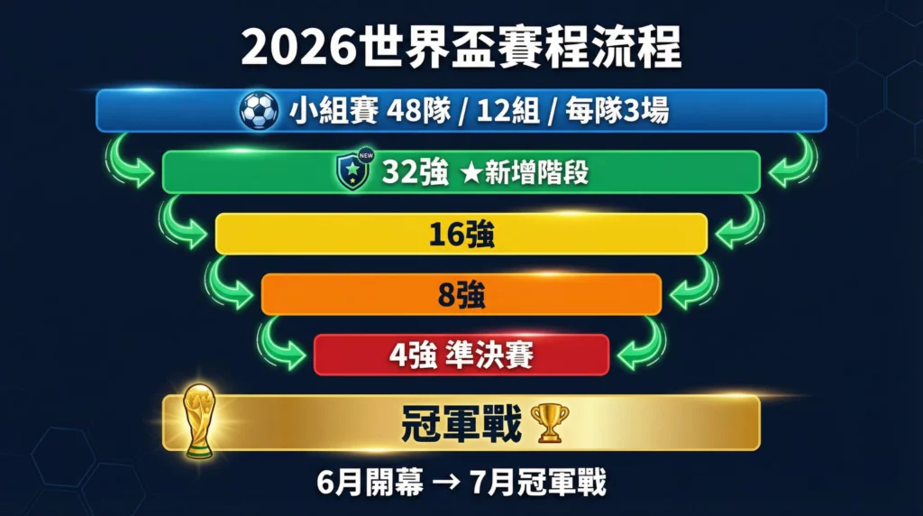2026世界盃流程