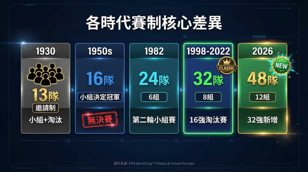2026世界盃時代賽制